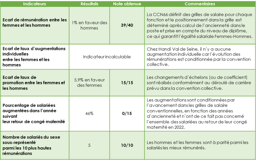 Tableau indice égalité hommes femmes 2022