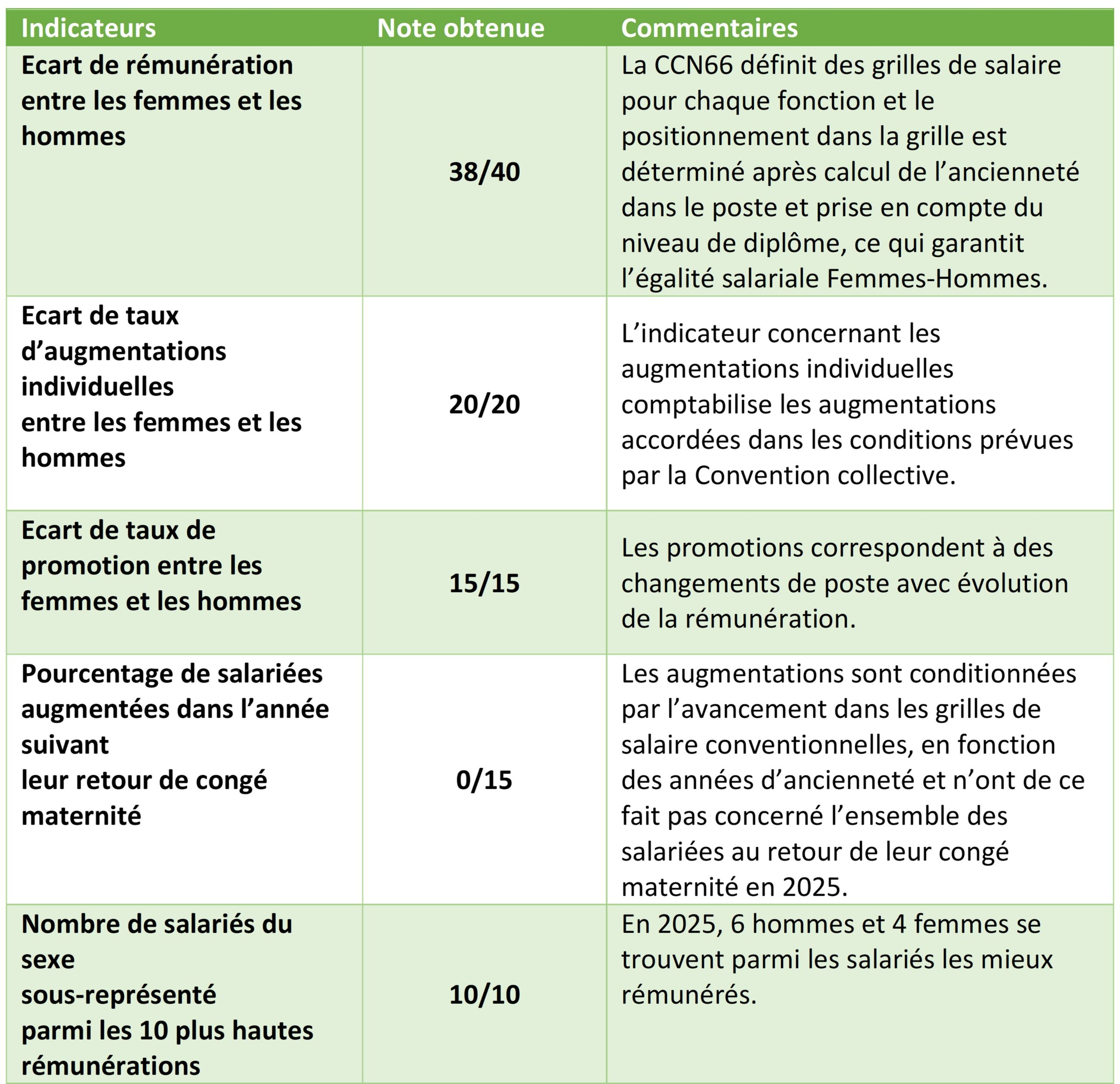 Tableau index égalité Femmes-Hommes 2025